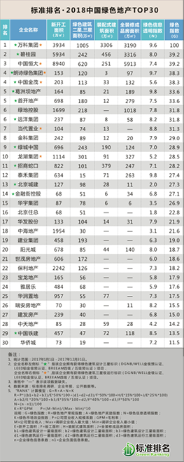 2018中国绿色地产TOP30发布，众专家共话绿色智慧城市